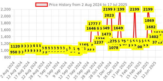 ajio.com van heusen Performance Swift Dry & Odour Shield Jacket van heusen Price History Graph from 2 Aug 2024 to 17 Jul 2025