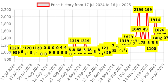 ajio.com van heusen Performance Swift Dry & Odour Shield Jacket van heusen Price History Graph from 17 Jul 2024 to 16 Jul 2025