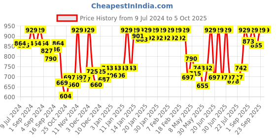 ajio.com van heusen Performance Swift Dry & Odour Shield Vest van heusen Price History Graph from 9 Jul 2024 to 4 Oct 2025