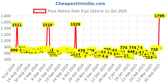 ajio.com puma Performance Training Shorts puma Price History Graph from 9 Jul 2024 to 10 Oct 2025