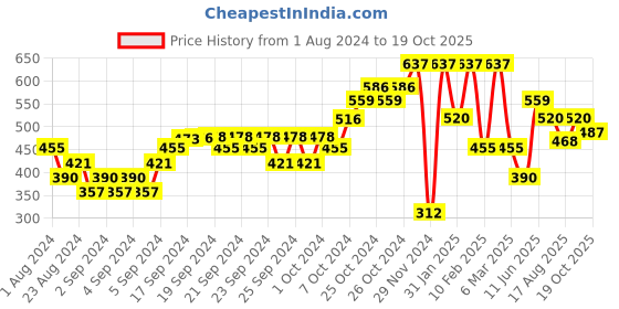 ajio.com performax Abstract Print Sports Leggings performax Price History Graph from 1 Aug 2024 to 19 Oct 2025