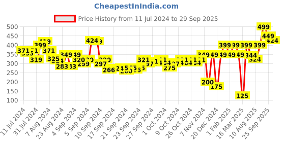 ajio.com performax Active Running Fast Dry & Anti-Static T-Shirt performax Price History Graph from 11 Jul 2024 to 29 Sep 2025