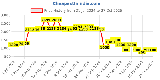 ajio.com performax Aerobounce Lace-Up Sports Shoes performax Price History Graph from 31 Jul 2024 to 27 Oct 2025