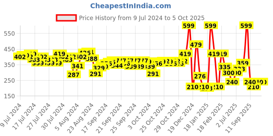 ajio.com performax Baseball Cap with Applique performax Price History Graph from 9 Jul 2024 to 4 Oct 2025