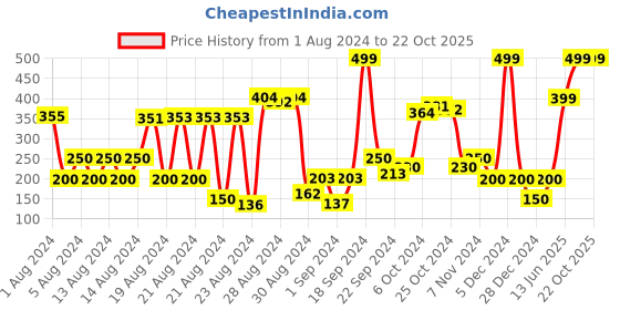 ajio.com performax Baseball Cap with Logo performax Price History Graph from 1 Aug 2024 to 22 Oct 2025