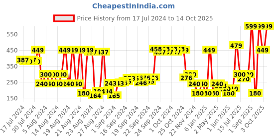 ajio.com performax Baseball Cap with Logo Applique performax Price History Graph from 17 Jul 2024 to 14 Oct 2025