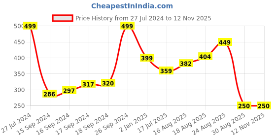 ajio.com performax Baseball Cap with Velcro Closure performax Price History Graph from 27 Jul 2024 to 10 Nov 2025