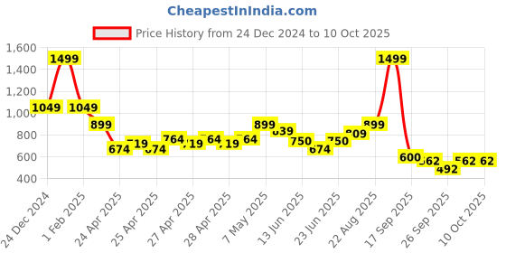 ajio.com performax Boys 2-Stripe Jacket performax Price History Graph from 24 Dec 2024 to 10 Oct 2025