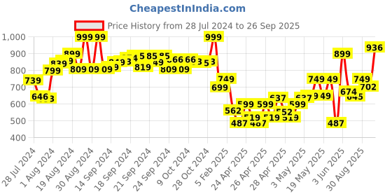 ajio.com performax Boys Colourblock Lace-Up Shoes performax Price History Graph from 28 Jul 2024 to 26 Sep 2025