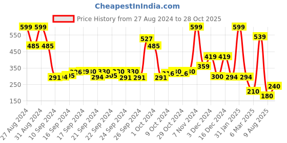 ajio.com performax Boys Colourblock Regular Fit Round-Neck T-Shirt performax Price History Graph from 27 Aug 2024 to 28 Oct 2025