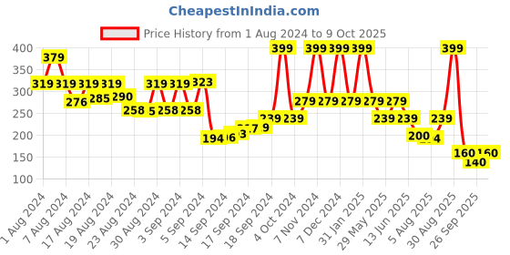 ajio.com performax Boys Crew-Neck T-Shirt with Raglan Sleeves performax Price History Graph from 1 Aug 2024 to 9 Oct 2025