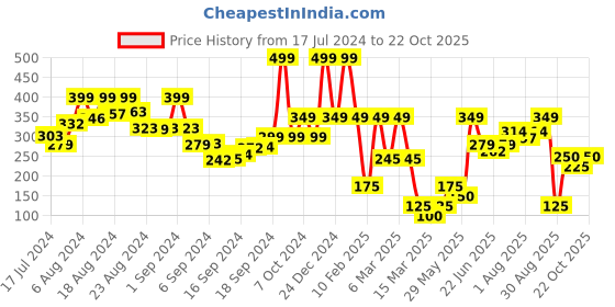 ajio.com performax Boys Cut & Sew Panelled Shorts performax Price History Graph from 17 Jul 2024 to 22 Oct 2025