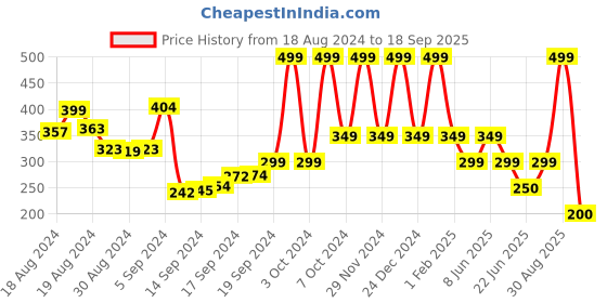ajio.com performax Boys Cut & Sew Panelled Shorts performax Price History Graph from 18 Aug 2024 to 18 Sep 2025