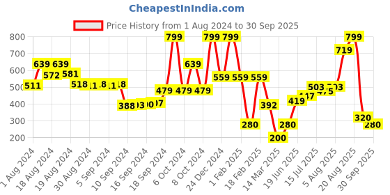 ajio.com performax Boys Fastdry Straight Fit Track Pants performax Price History Graph from 1 Aug 2024 to 30 Sep 2025