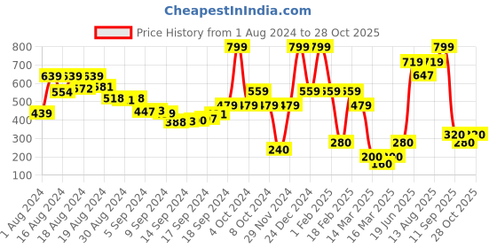 ajio.com performax Boys Fastdry Straight Fit Track Pants performax Price History Graph from 1 Aug 2024 to 28 Oct 2025