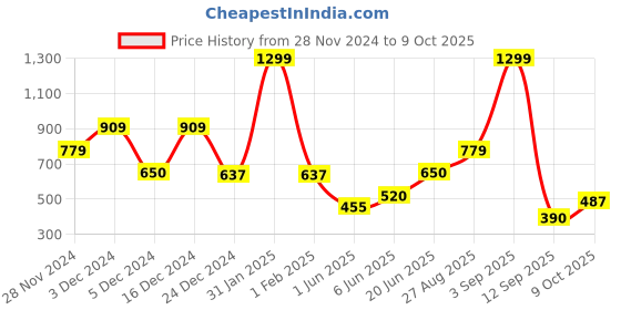 ajio.com performax Boys Flat-Front Shorts with Tights performax Price History Graph from 28 Nov 2024 to 9 Oct 2025