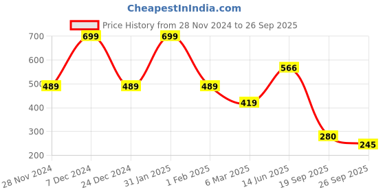 ajio.com performax Boys Graphic Print Regular Fit Crew-Neck T-Shirt performax Price History Graph from 28 Nov 2024 to 26 Sep 2025