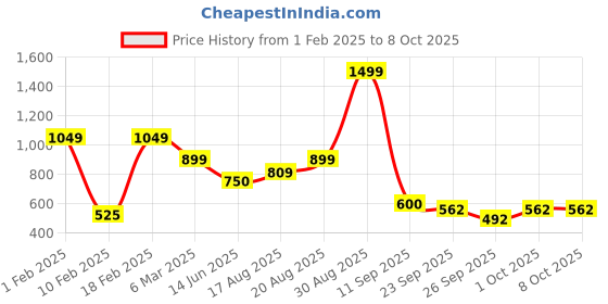ajio.com performax Boys Joggers with Insert Pockets performax Price History Graph from 1 Feb 2025 to 8 Oct 2025