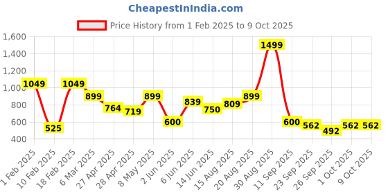 ajio.com performax Boys Joggers with Insert Pockets performax Price History Graph from 1 Feb 2025 to 8 Oct 2025