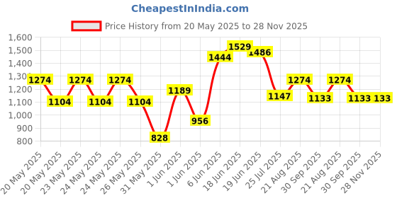 ajio.com performax Boys Lace-Up Casual Shoes performax Price History Graph from 20 May 2025 to 28 Nov 2025