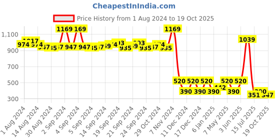 ajio.com performax Boys Lace-Up Running Shoes performax Price History Graph from 1 Aug 2024 to 19 Oct 2025