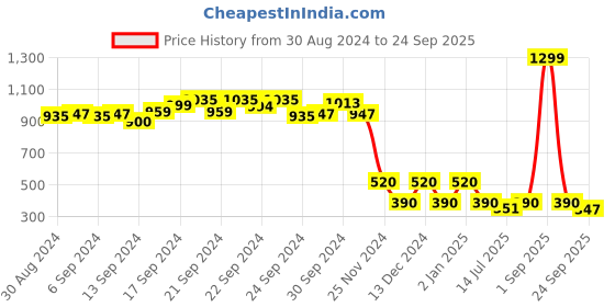 ajio.com performax Boys Lace-Up Running Shoes performax Price History Graph from 30 Aug 2024 to 24 Sep 2025