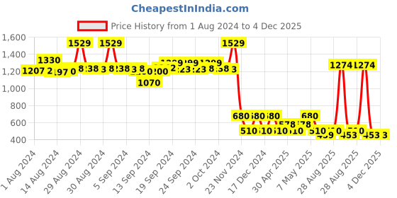 ajio.com performax Boys Lace-Up Shoes performax Price History Graph from 1 Aug 2024 to 4 Dec 2025