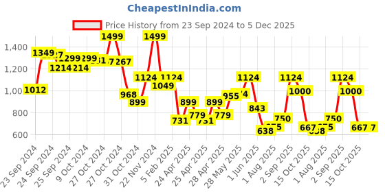 ajio.com performax Boys Low-Top Lace-Up Casual Shoes performax Price History Graph from 23 Sep 2024 to 4 Dec 2025