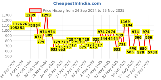 ajio.com performax Boys Low-Top Lace-Up Casual Shoes performax Price History Graph from 24 Sep 2024 to 25 Nov 2025
