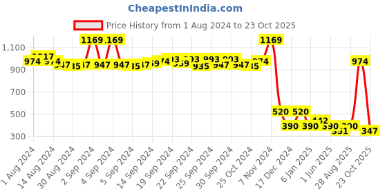 ajio.com performax Boys Low-Top Lace-Up Outdoor Shoes performax Price History Graph from 1 Aug 2024 to 23 Oct 2025