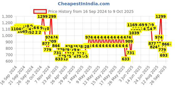 ajio.com performax Boys Low-Top Lace-Up Shoes performax Price History Graph from 16 Sep 2024 to 9 Oct 2025