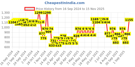 ajio.com performax Boys Low-Top Lace-Up Shoes performax Price History Graph from 16 Sep 2024 to 15 Nov 2025