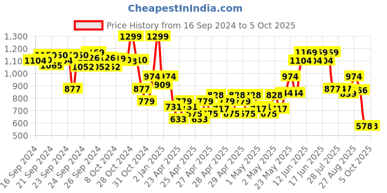 ajio.com performax Boys Low-Top Lace-Up Shoes performax Price History Graph from 16 Sep 2024 to 4 Oct 2025