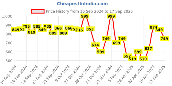 ajio.com performax Boys Low-Top Lace-Up Shoes performax Price History Graph from 16 Sep 2024 to 17 Sep 2025
