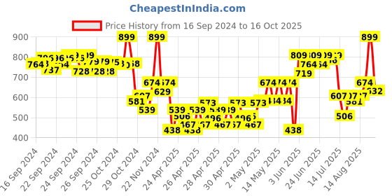 ajio.com performax Boys Low-Top Slip-On Shoes with Velcro Closure performax Price History Graph from 16 Sep 2024 to 16 Oct 2025