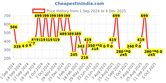 ajio.com performax Boys Pack Of 2 Crew Neck Fastdry T-Shirts performax Price History Graph from 1 Sep 2024 to 5 Dec 2025