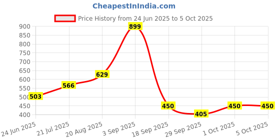 ajio.com performax Boys Placement Print Regular Fit Shorts performax Price History Graph from 24 Jun 2025 to 5 Oct 2025