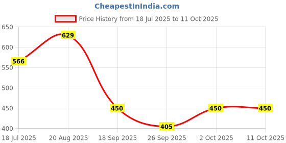ajio.com performax Boys Placement Print Regular Fit Shorts performax Price History Graph from 18 Jul 2025 to 10 Oct 2025