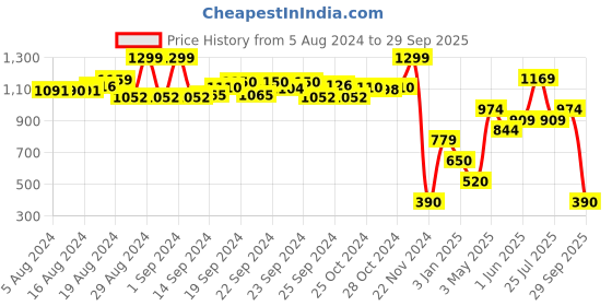 ajio.com performax Boys Printed Backpack performax Price History Graph from 5 Aug 2024 to 29 Sep 2025