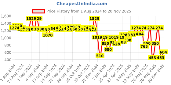ajio.com performax Boys Printed Lace-Up Shoes performax Price History Graph from 1 Aug 2024 to 20 Nov 2025