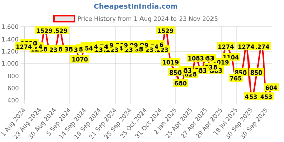 ajio.com performax Boys Printed Lace-Up Shoes performax Price History Graph from 1 Aug 2024 to 23 Nov 2025