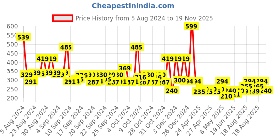 ajio.com performax Boys Printed Regular Fit Crew-Neck T-Shirt performax Price History Graph from 5 Aug 2024 to 19 Nov 2025