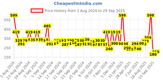 ajio.com performax Boys Printed Regular Fit Crew-Neck T-Shirt performax Price History Graph from 2 Aug 2024 to 29 Sep 2025
