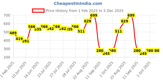 ajio.com performax Boys Printed Regular Fit Crew-Neck T-Shirt performax Price History Graph from 1 Feb 2025 to 5 Dec 2025