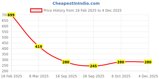 ajio.com performax Boys Printed Regular Fit Crew-Neck T-Shirt performax Price History Graph from 18 Feb 2025 to 2 Dec 2025