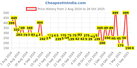 ajio.com performax Boys Printed Regular Fit Outdoor T-Shirt performax Price History Graph from 2 Aug 2024 to 26 Oct 2025