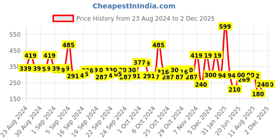 ajio.com performax Boys Printed Regular Fit Round-Neck T-Shirt performax Price History Graph from 23 Aug 2024 to 30 Nov 2025