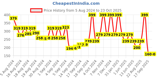 ajio.com performax Boys Regular Fit Crew-Neck T-Shirt performax Price History Graph from 5 Aug 2024 to 23 Oct 2025