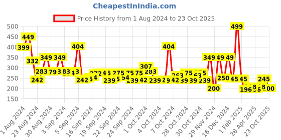ajio.com performax Boys Regular Fit Crew-Neck T-Shirt performax Price History Graph from 1 Aug 2024 to 23 Oct 2025