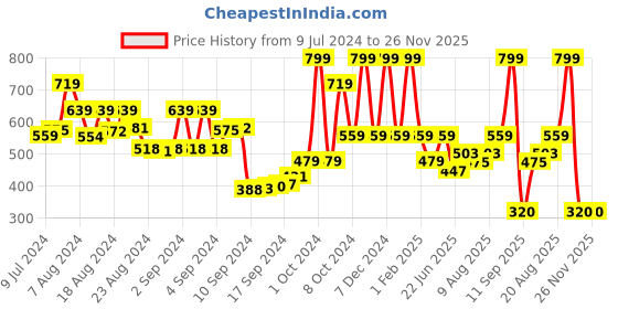ajio.com performax Boys Regular Fit Joggers with Brand Print performax Price History Graph from 9 Jul 2024 to 25 Nov 2025